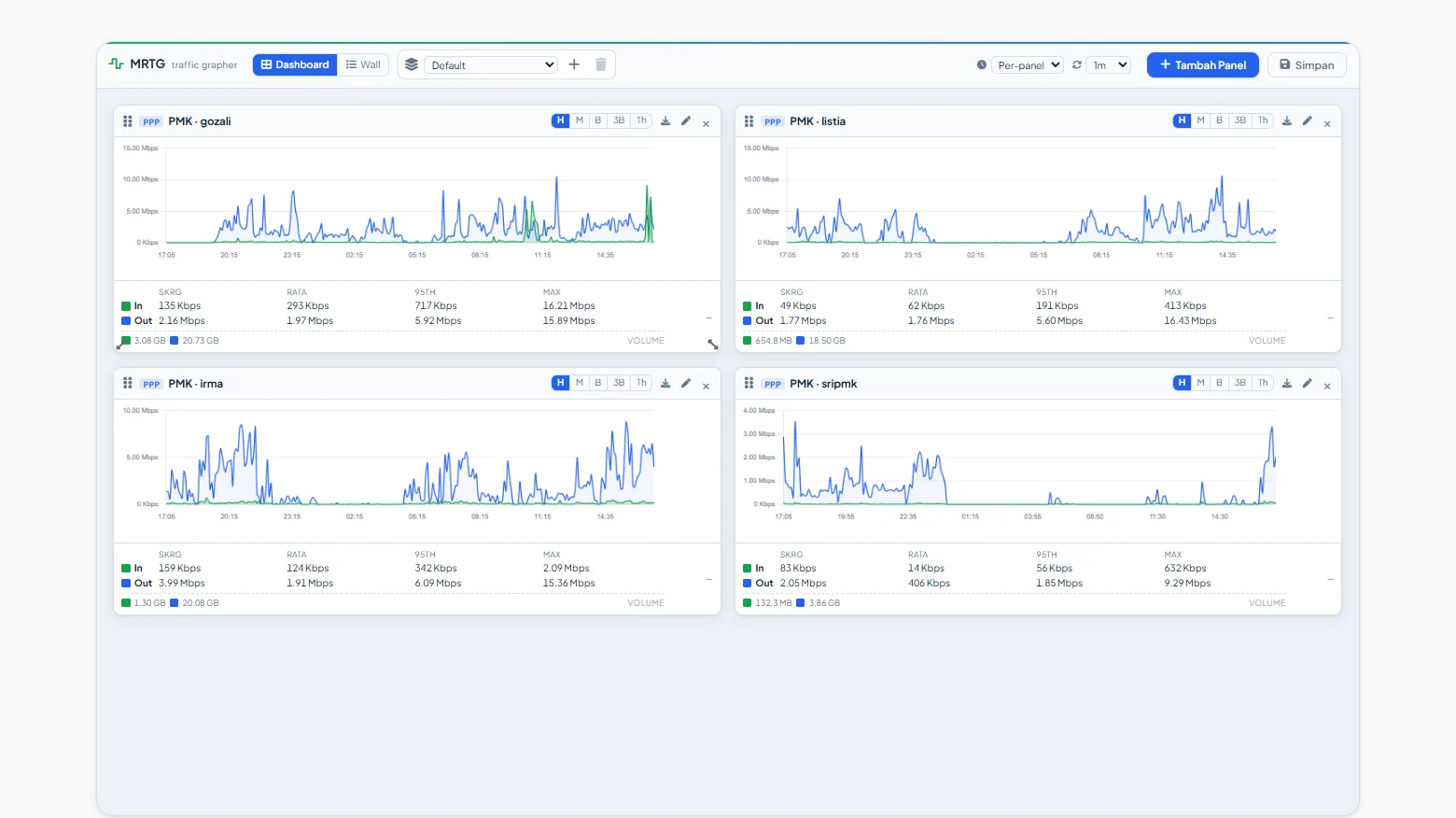 Dashboard MRTG Monbil — grafik trafik SNMP per-interface dan PPPoE dalam satu halaman, drag & resize bebas